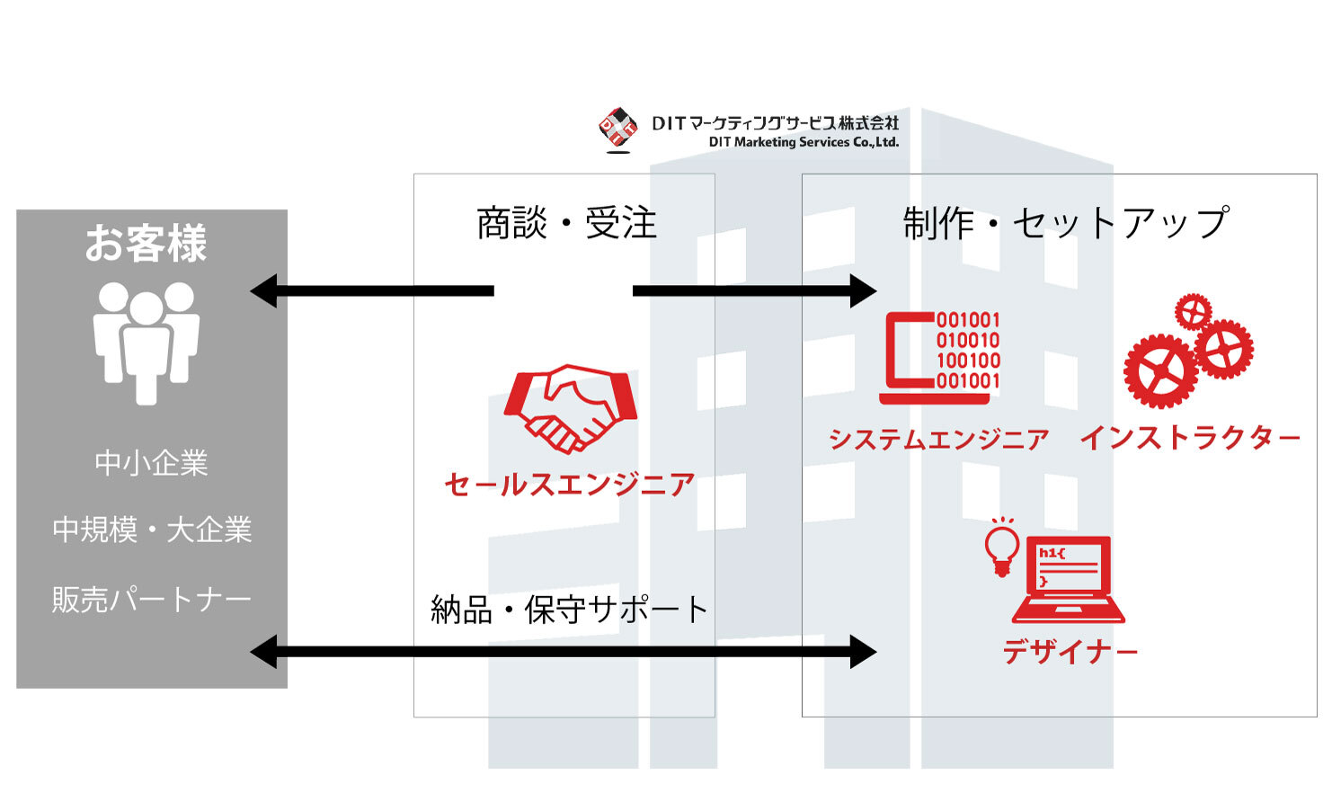 組織図